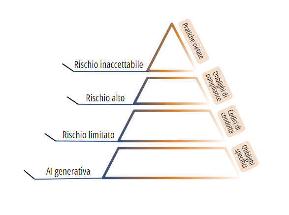 Piramide del rischio AI